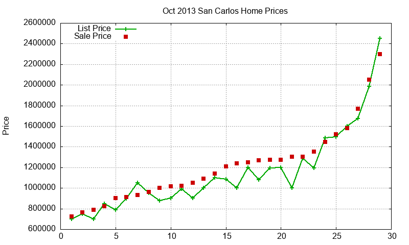 San Carlos Homes Just Sold 2013-10 San Carlos Homes Just Sold 2013-10