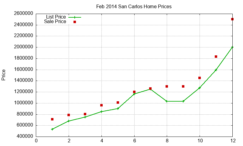 San Carlos Homes Just Sold 2014-02 San Carlos Homes Just Sold 2014-02