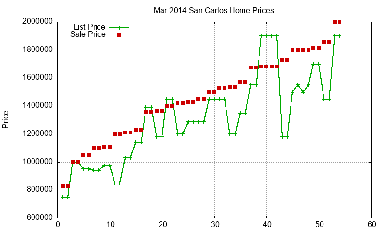 San Carlos Homes Just Sold 2014-03
