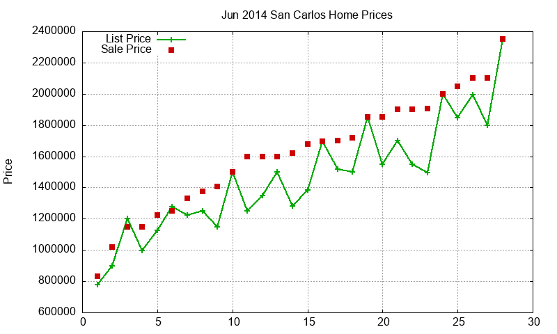 San Carlos Homes Just Sold 2014-06 San Carlos Homes Just Sold 2014-06