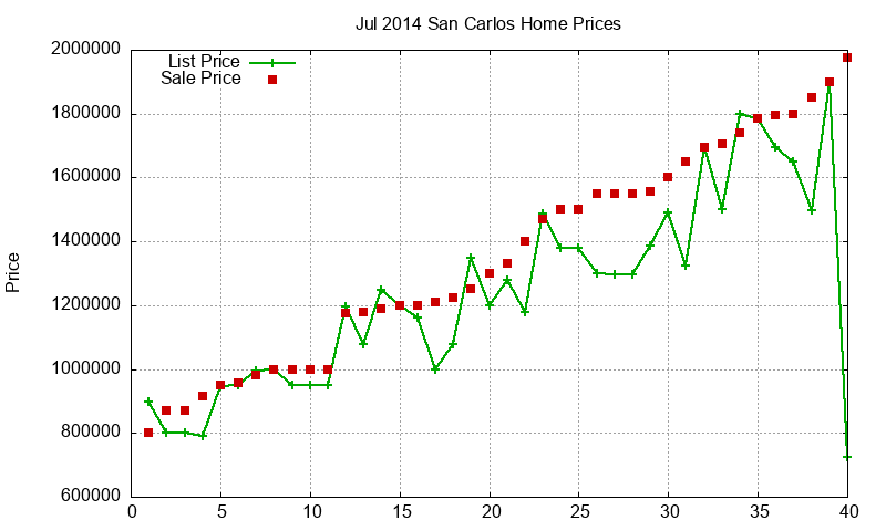 San Carlos Homes Just Sold 2014-07 San Carlos Homes Just Sold 2014-07