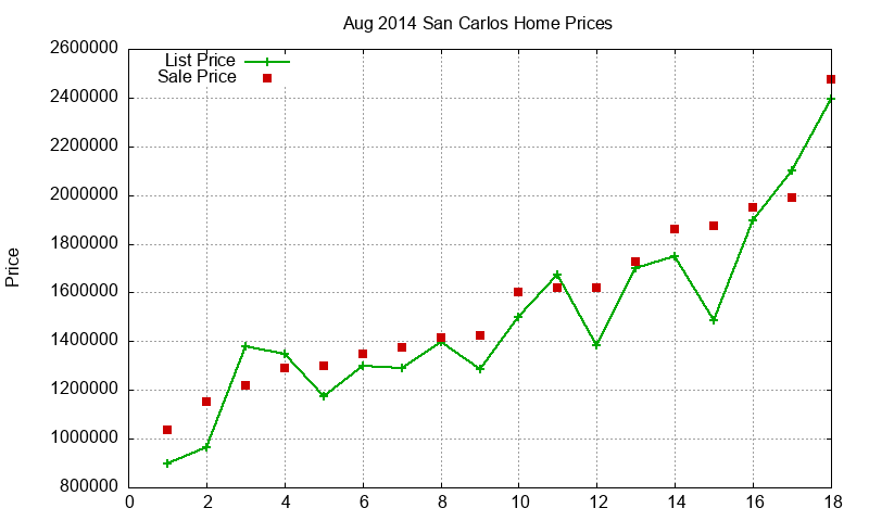 San Carlos Homes Just Sold 2014-08 San Carlos Homes Just Sold 2014-08