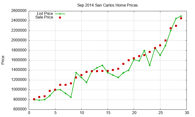 San Carlos Homes Just Sold 2014-09 San Carlos Homes Just Sold 2014-09