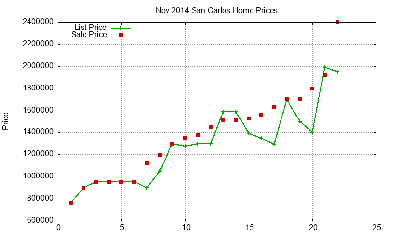 San Carlos Homes Just Sold 2014-11