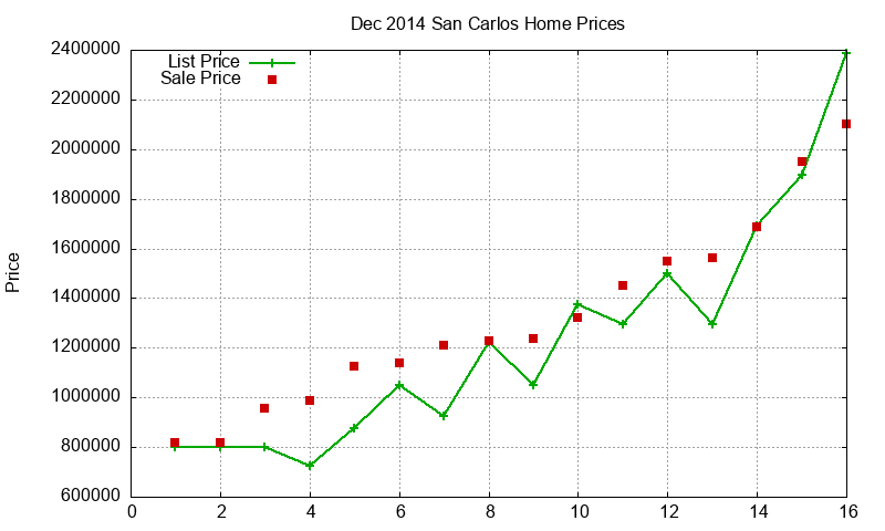 San Carlos Homes Just Sold 2014-12
