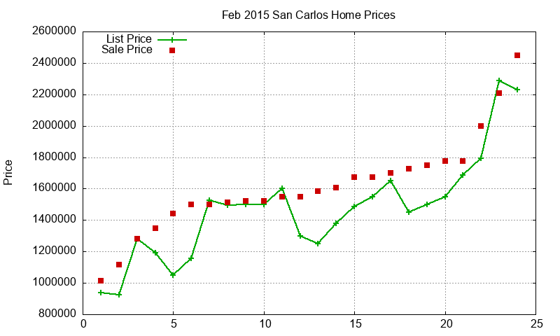 San Carlos Homes Just Sold 2015-02