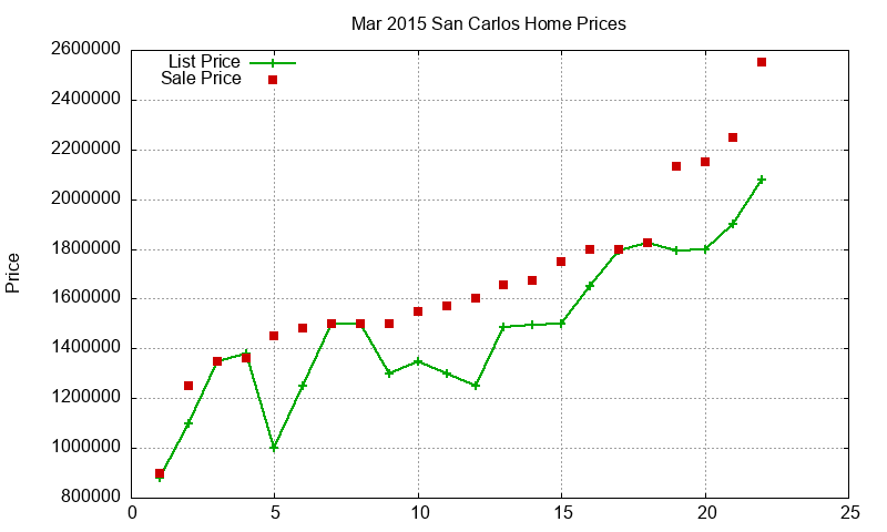 San Carlos Homes Just Sold 2015-03 San Carlos Homes Just Sold 2015-03