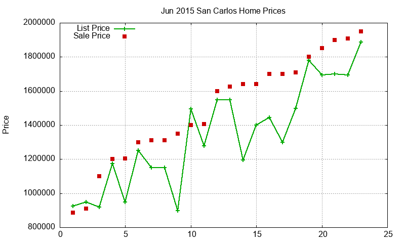 San Carlos Homes Just Sold 2015-06