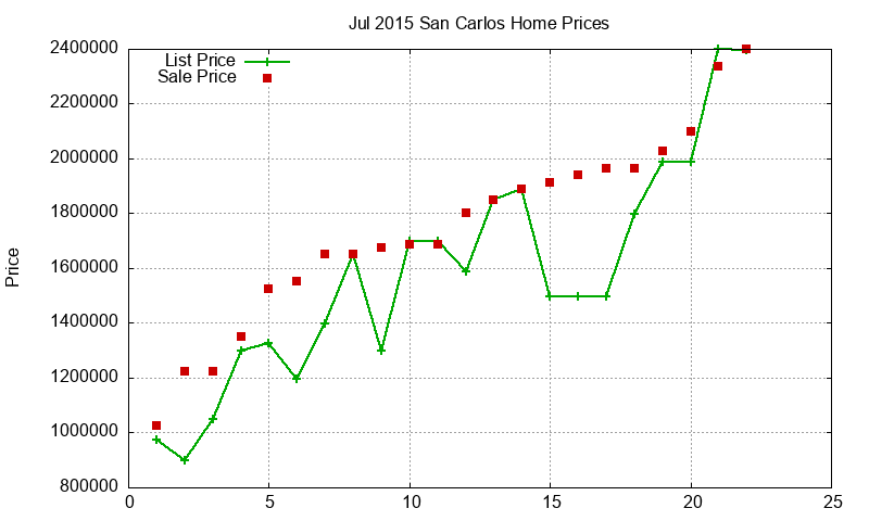 San Carlos Homes Just Sold 2015-07