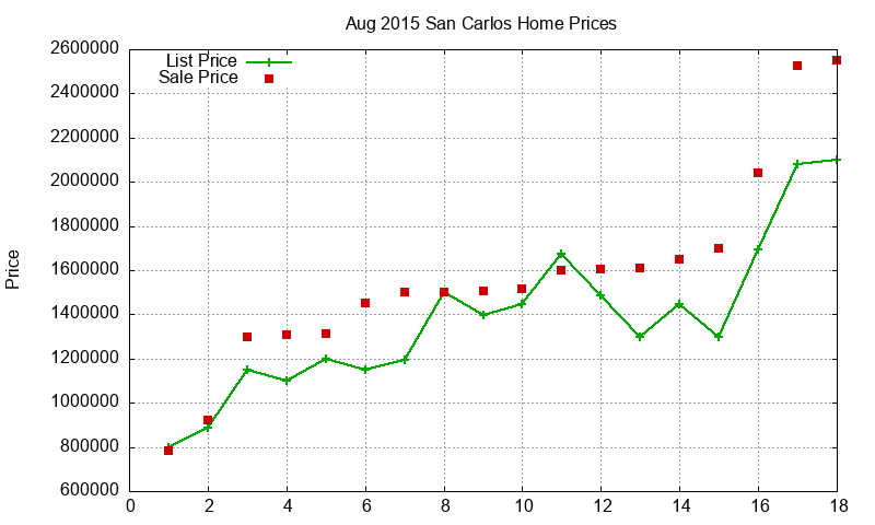 San Carlos Homes Just Sold 2015-08