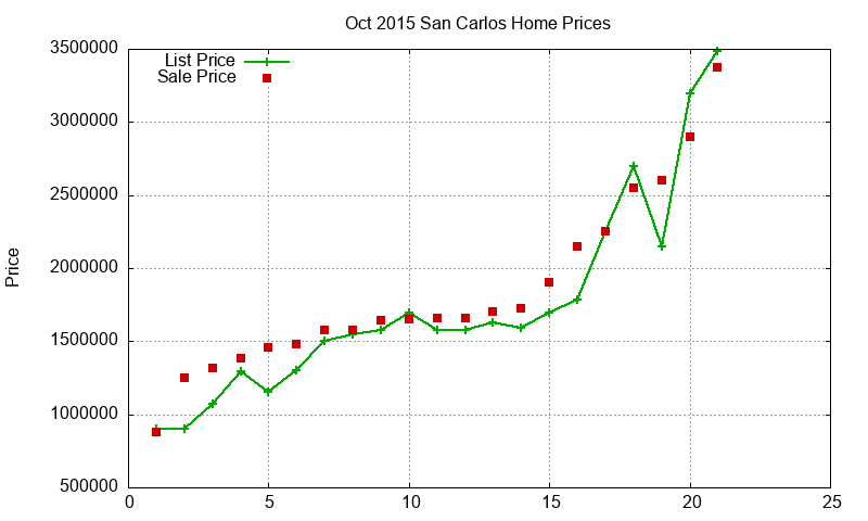 San Carlos Homes Just Sold 2015-10