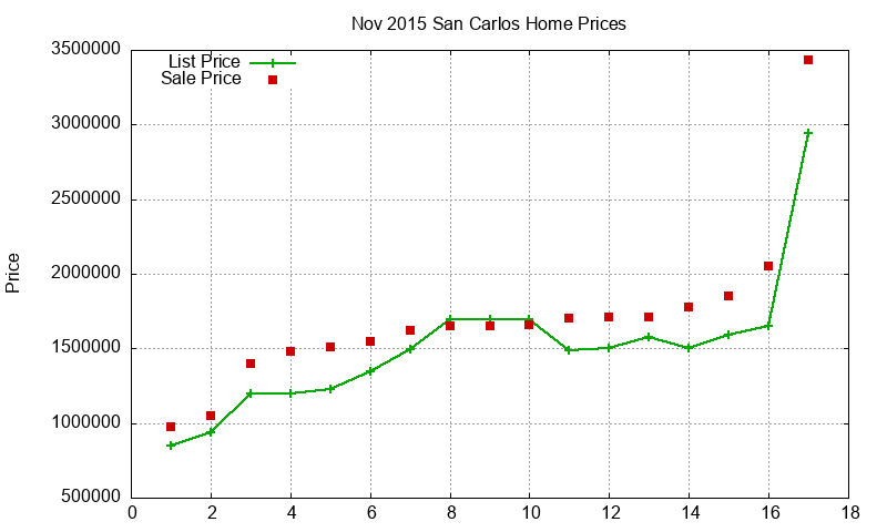 San Carlos Homes Just Sold 2015-11 San Carlos Homes Just Sold 2015-11