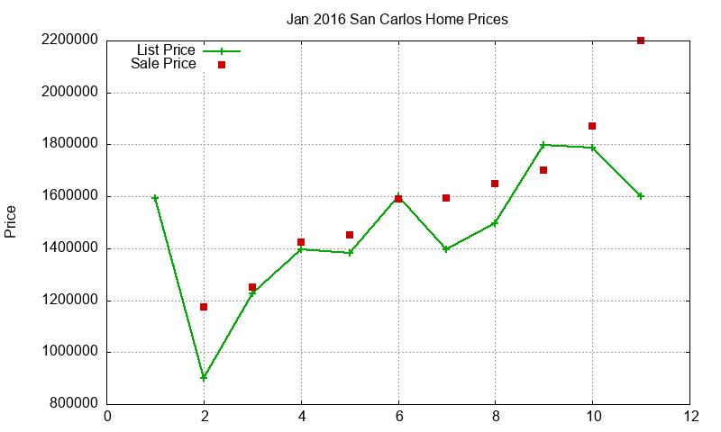 San Carlos Homes Just Sold 2016-01 San Carlos Homes Just Sold 2016-01