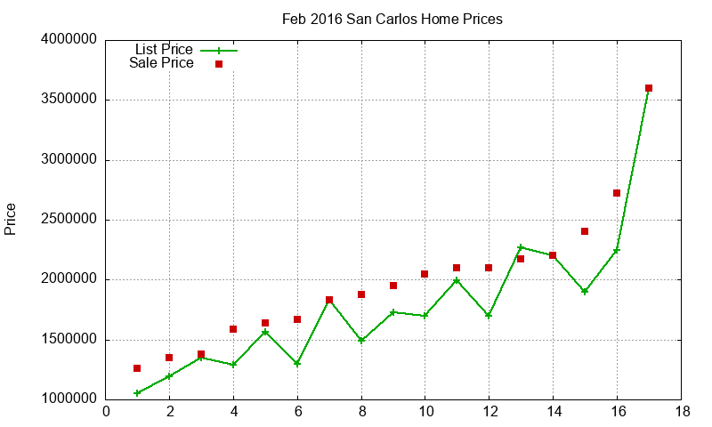 San Carlos Homes Just Sold 2016-02 San Carlos Homes Just Sold 2016-02