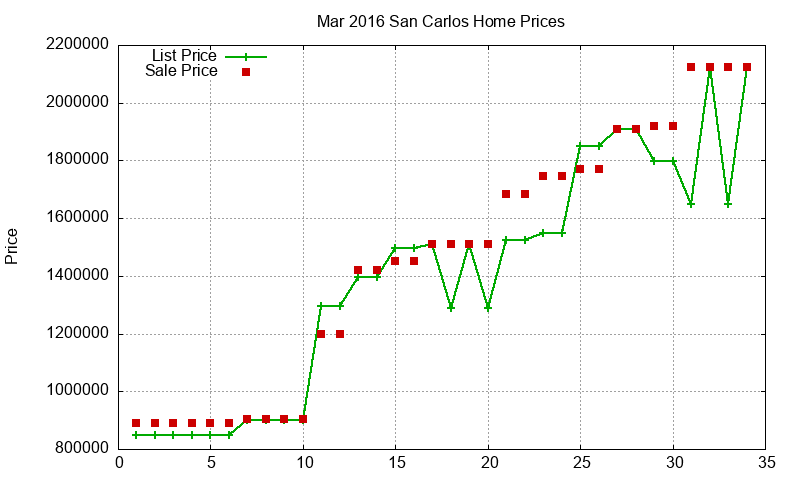 San Carlos Homes Just Sold 2016-03