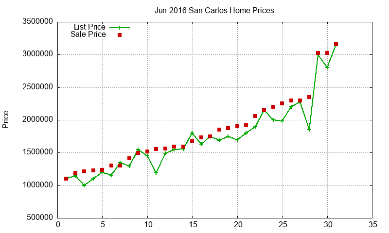 San Carlos Homes Just Sold 2016-06 San Carlos Homes Just Sold 2016-06