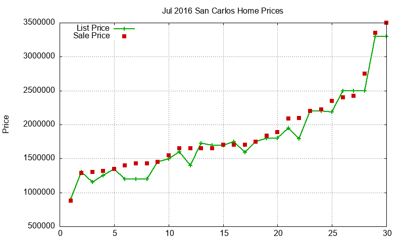 San Carlos Homes Just Sold 2016-07 San Carlos Homes Just Sold 2016-07