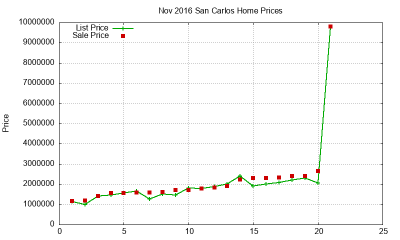San Carlos Homes Just Sold 2016-11