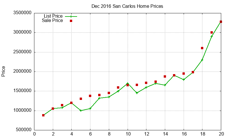 San Carlos Homes Just Sold 2016-12