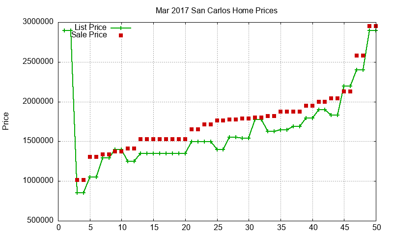 San Carlos Homes Just Sold 2017-03