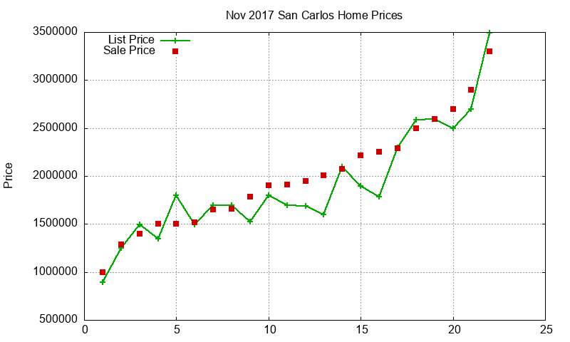San Carlos Homes Just Sold 2017-11