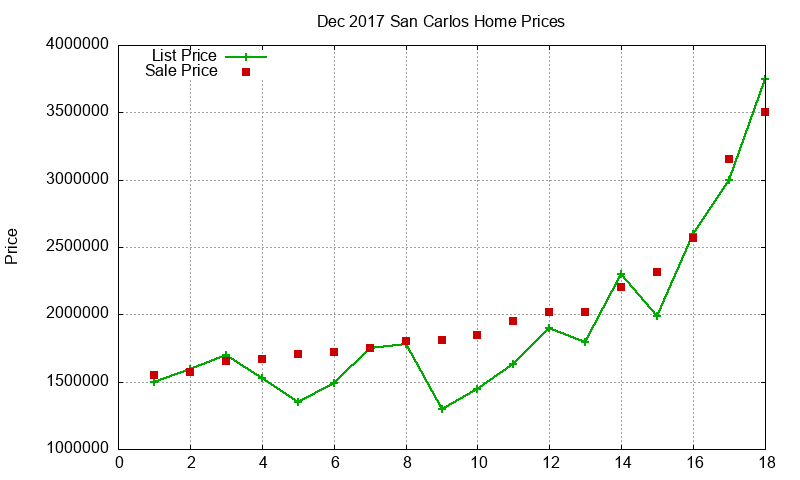 San Carlos Homes Just Sold 2017-12