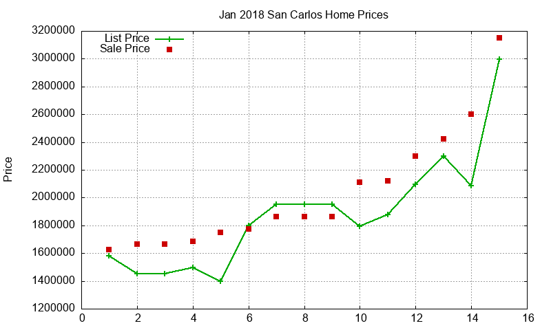 San Carlos Homes Just Sold 2018-01