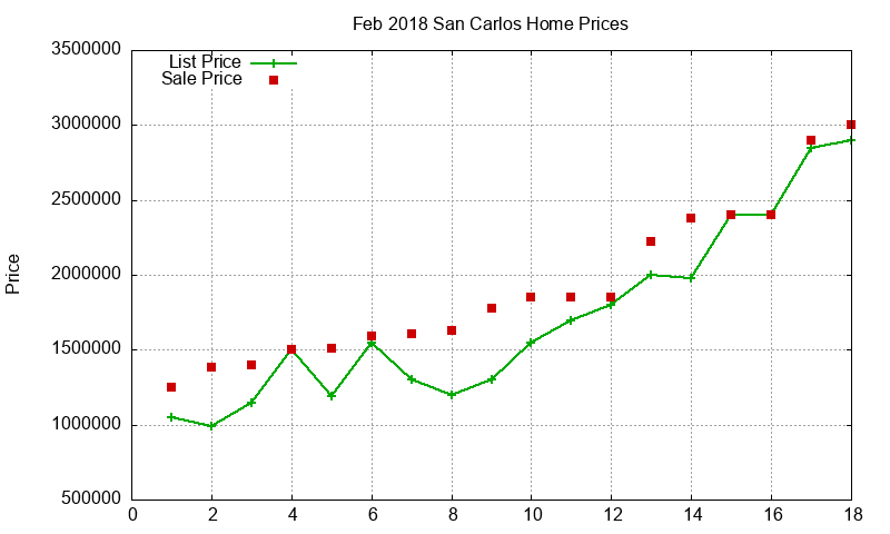 San Carlos Homes Just Sold 2018-02