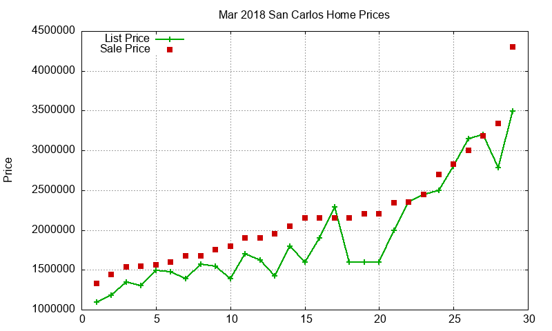 San Carlos Homes Just Sold 2018-03 San Carlos Homes Just Sold 2018-03
