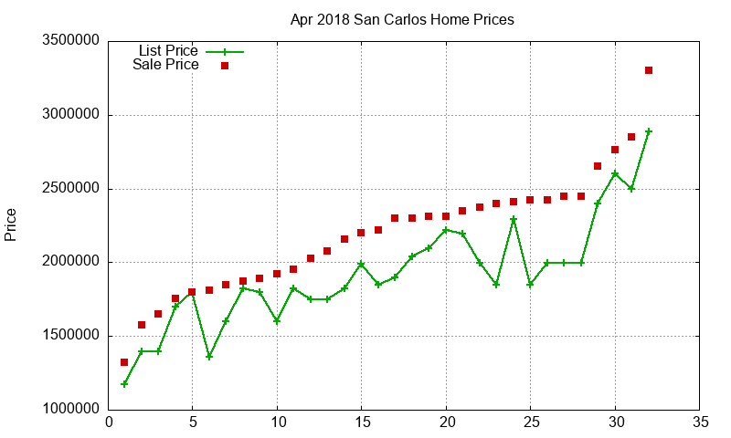 San Carlos Homes Just Sold 2018-04