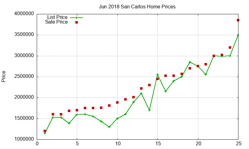 San Carlos Homes Just Sold 2018-06