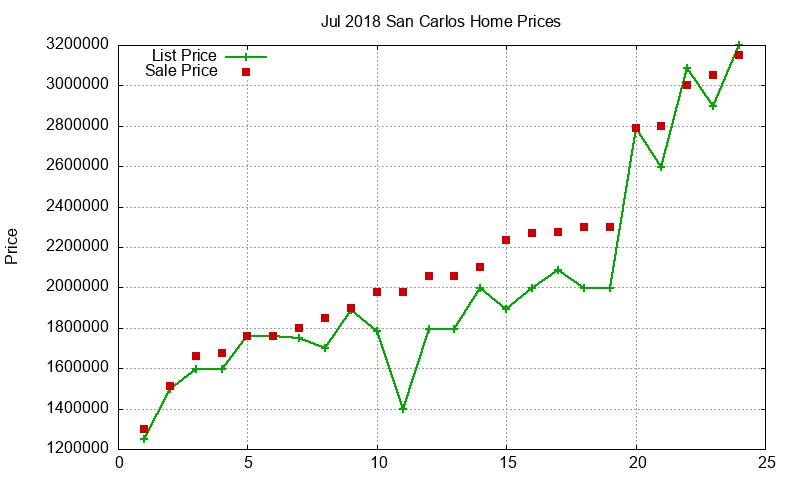 San Carlos Homes Just Sold 2018-07