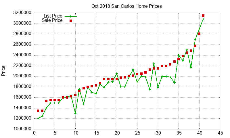 San Carlos Homes Just Sold 2018-10 San Carlos Homes Just Sold 2018-10