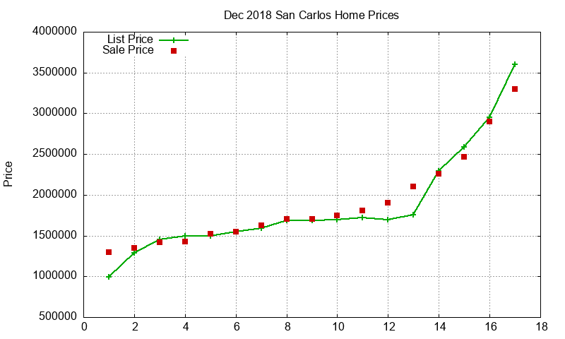 San Carlos Homes Just Sold 2018-12 San Carlos Homes Just Sold 2018-12