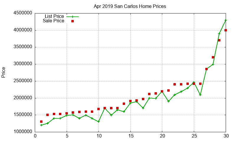 San Carlos Homes Just Sold 2019-04