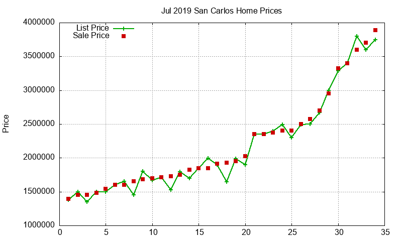 San Carlos Homes Just Sold 2019-07 San Carlos Homes Just Sold 2019-07