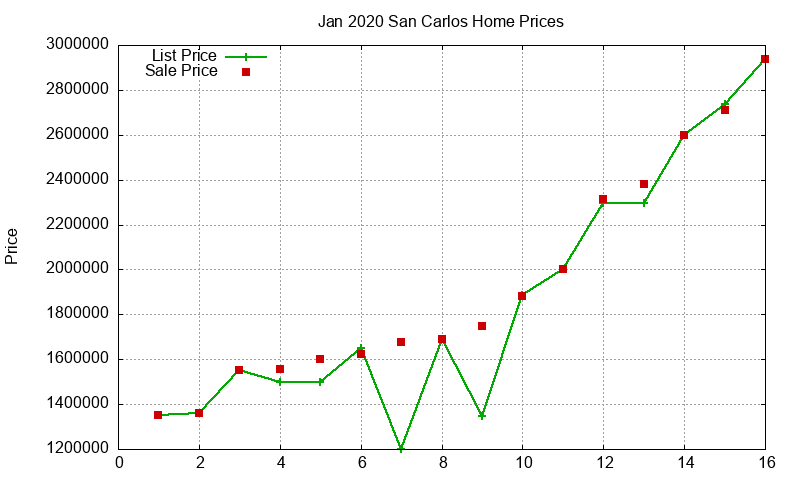 San Carlos Homes Just Sold 2020-01 San Carlos Homes Just Sold 2020-01