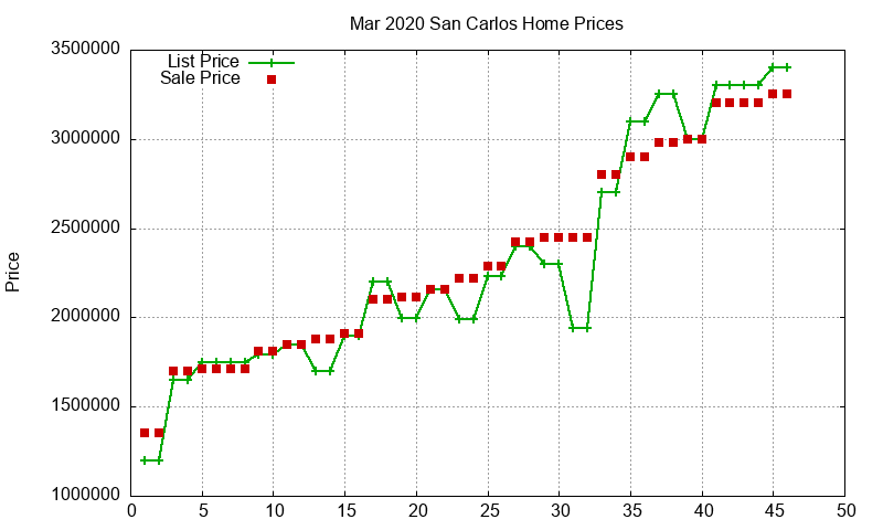 San Carlos Homes Just Sold 2020-03 San Carlos Homes Just Sold 2020-03