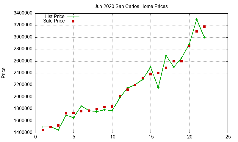 San Carlos Homes Just Sold 2020-06 San Carlos Homes Just Sold 2020-06