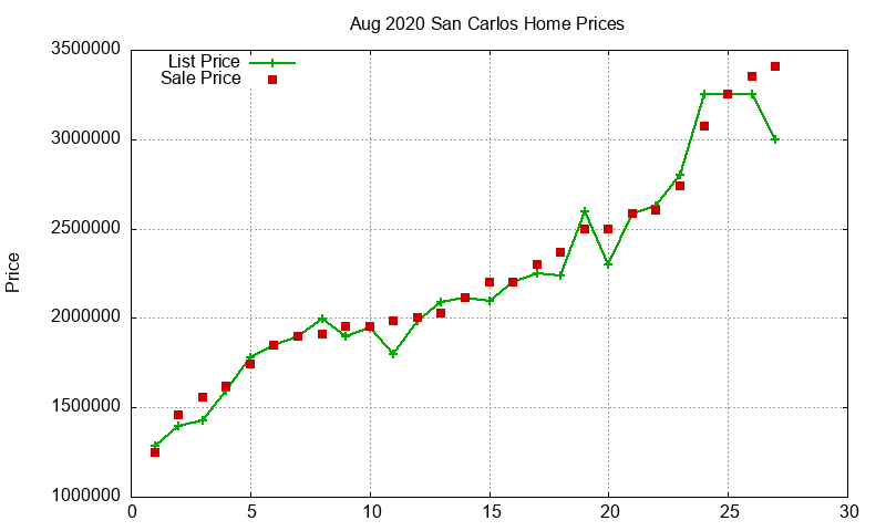 San Carlos Homes Just Sold 2020-08 San Carlos Homes Just Sold 2020-08