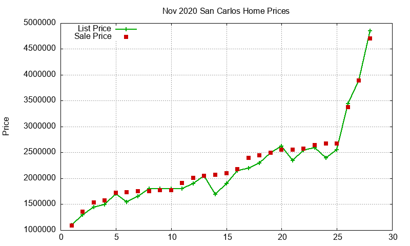 San Carlos Homes Just Sold 2020-11 San Carlos Homes Just Sold 2020-11