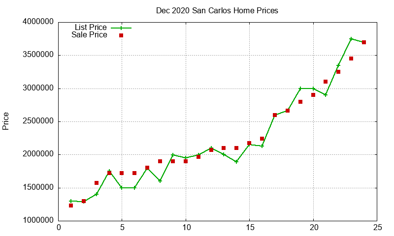 San Carlos Homes Just Sold 2020-12 San Carlos Homes Just Sold 2020-12