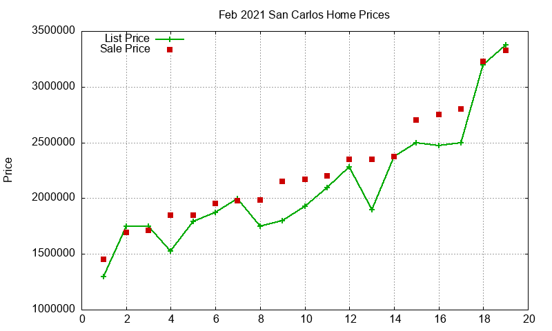 San Carlos Homes Just Sold 2021-02 San Carlos Homes Just Sold 2021-02