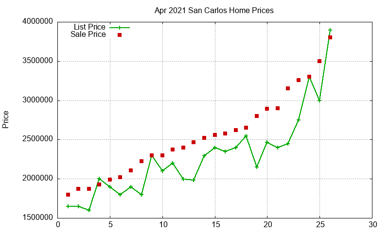 San Carlos Homes Just Sold 2021-04 San Carlos Homes Just Sold 2021-04