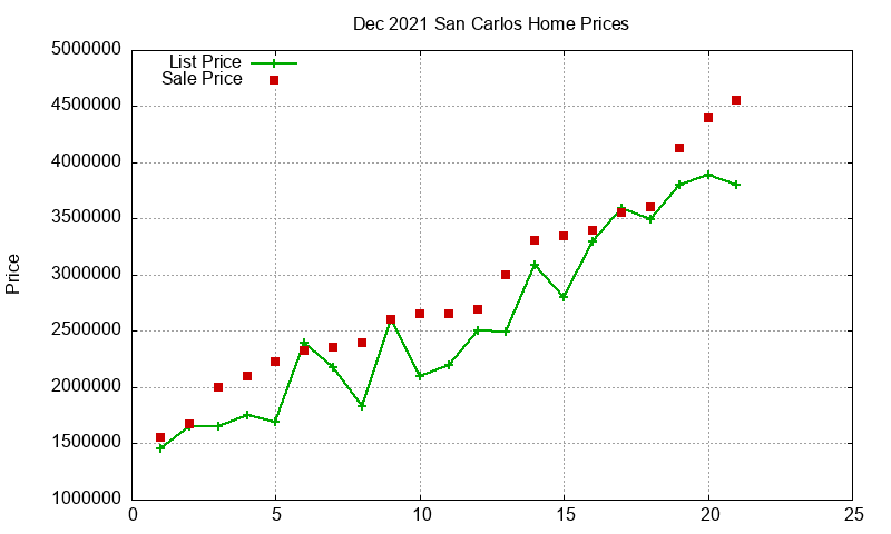 San Carlos Homes Just Sold 2021-12 San Carlos Homes Just Sold 2021-12