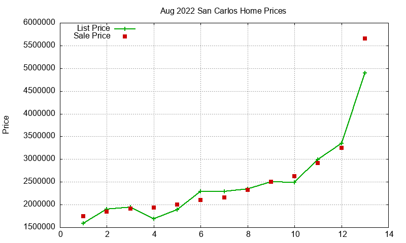 San Carlos Homes Just Sold 2022-08 San Carlos Homes Just Sold 2022-08