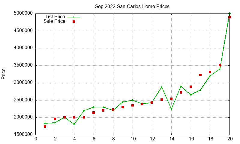San Carlos Homes Just Sold 2022-09