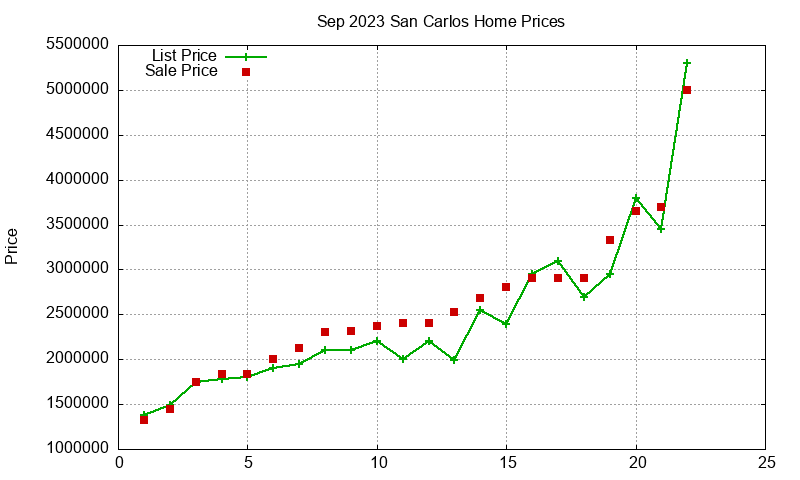 San Carlos Homes Just Sold 2023-09