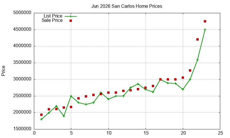 San Carlos Homes Just Sold 2026-06
