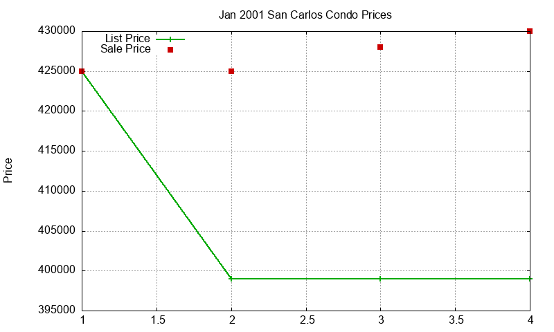 San Carlos Condos Just Sold 2001-01